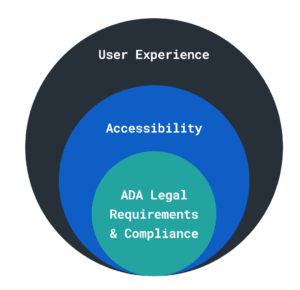 ADA Compliance & Accessibility as a Subset of UX